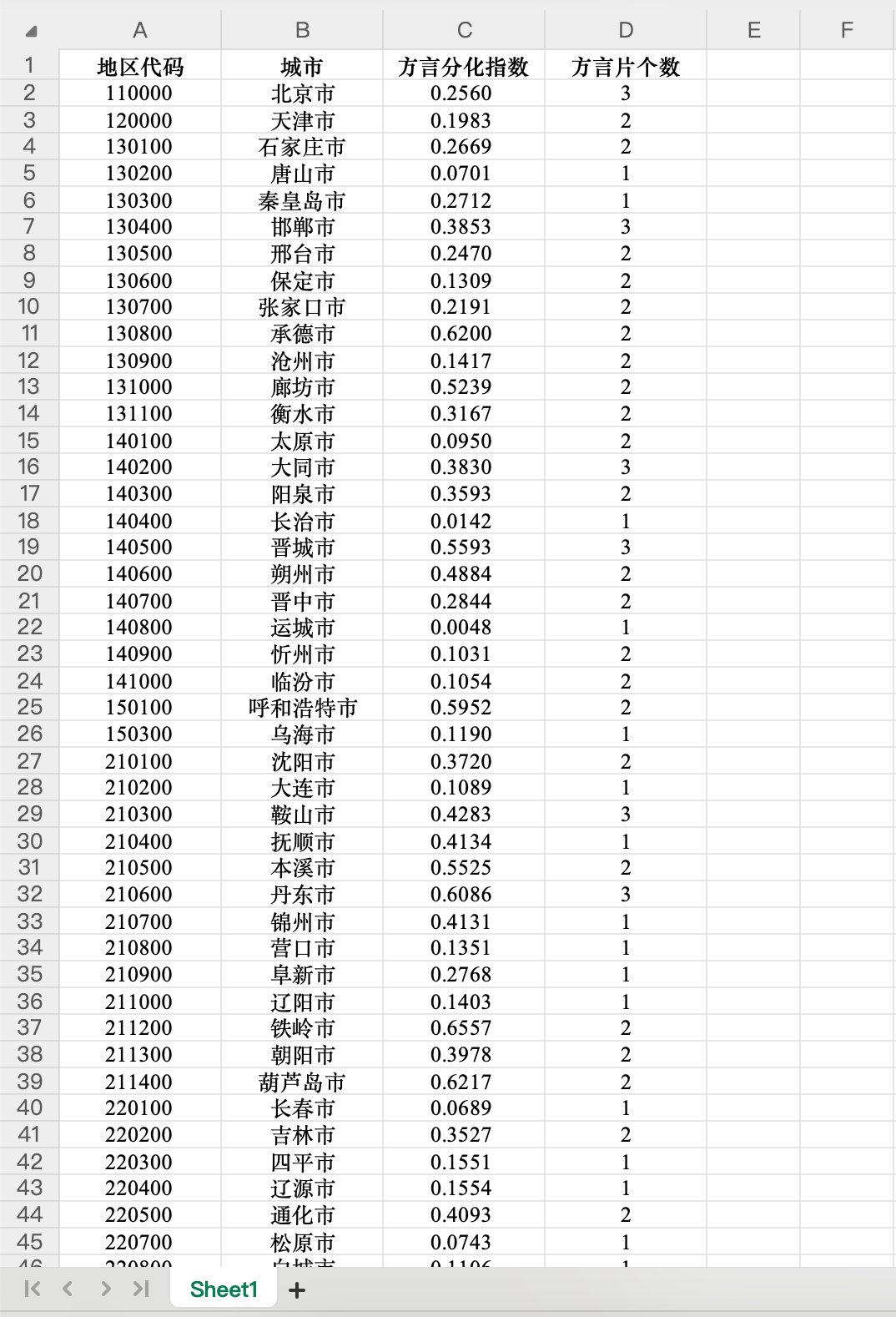 1中国方言多样性指数- Excel格式